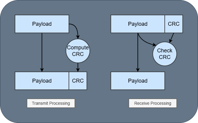 CRC Generation and Checking