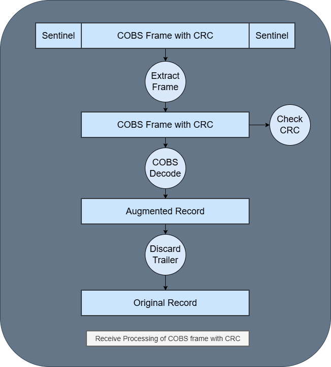 Deframing COBS with CRC