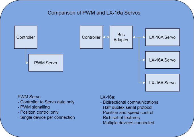 PWM vs LX-16a Servo